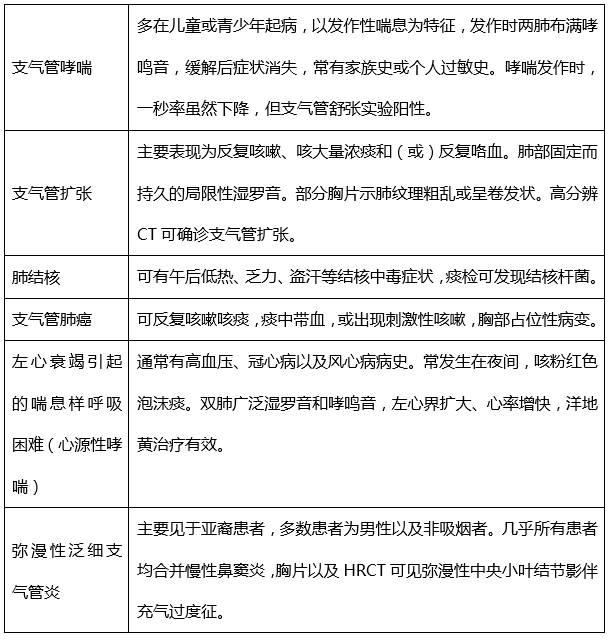 慢阻肺;肺功能檢測儀;呼吸訓(xùn)練;哮喘;咳嗽